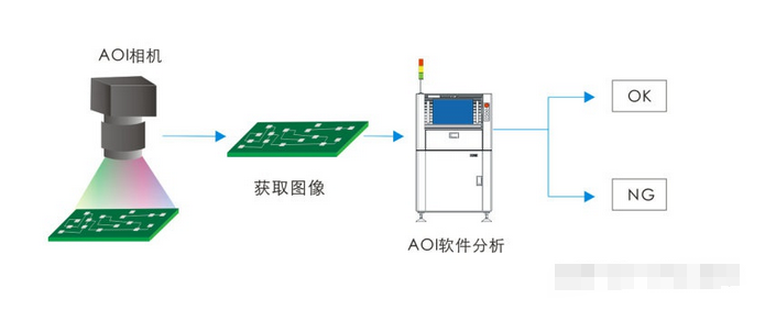 AOI檢測設(shè)備可檢測的錯誤類型