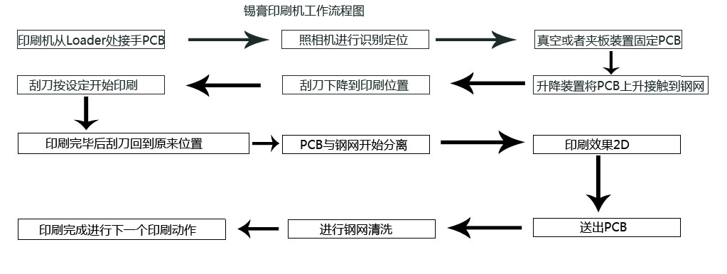 錫膏印刷機分類